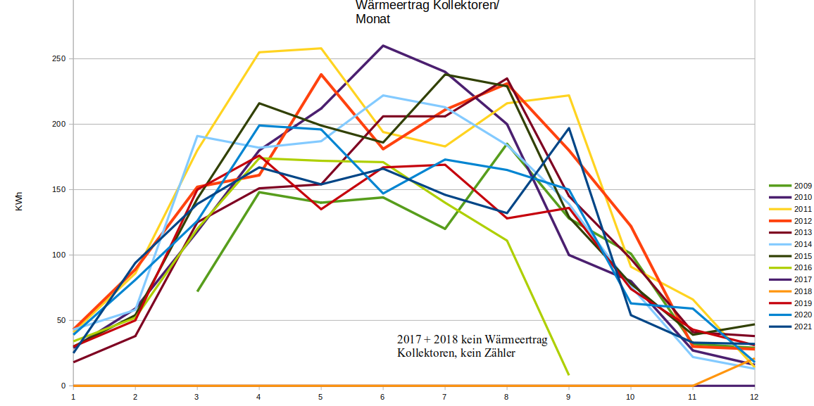 Ertrag
Kollektoren
