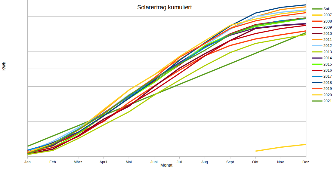Solarertrag kumuliert