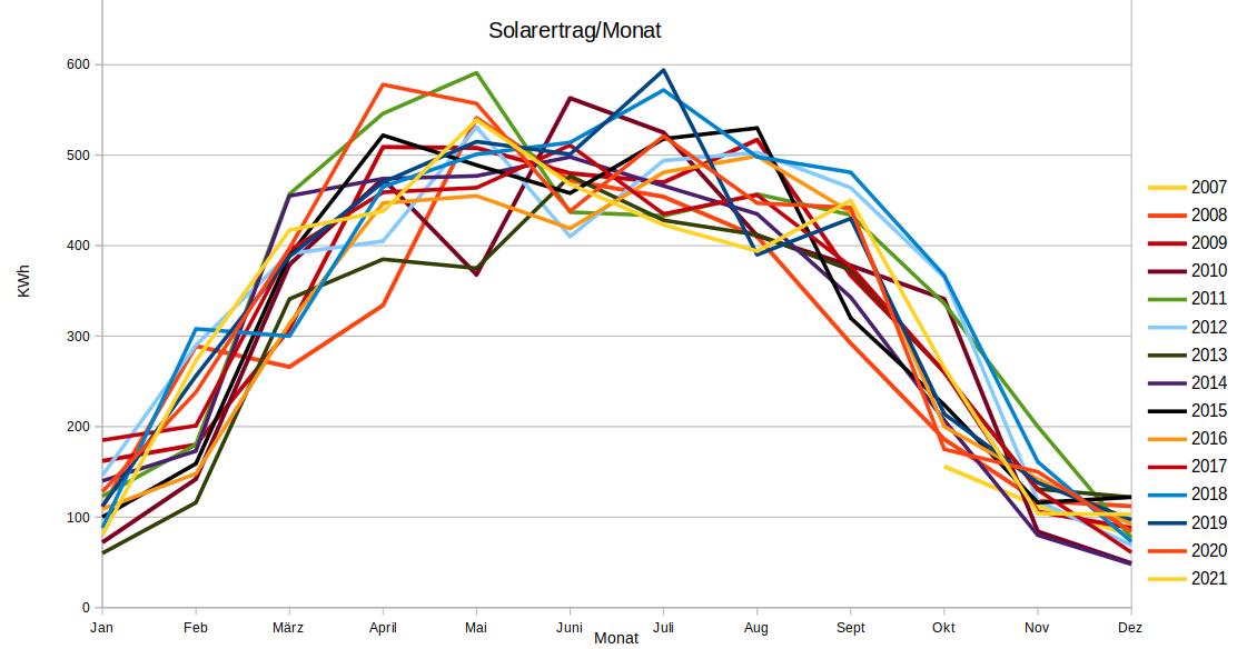 Solarertrag monatlich