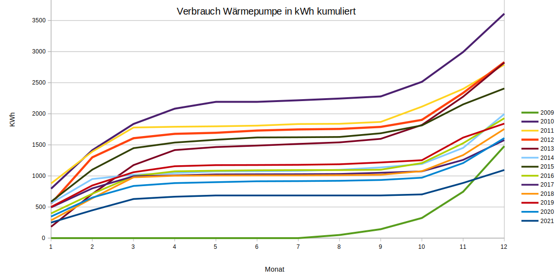 Verbrauch
Wärmepumpe